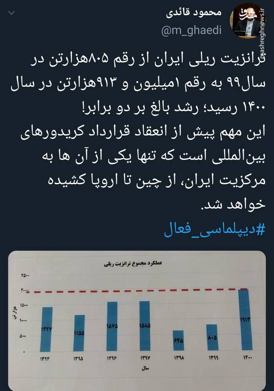 رشد دو برابری ترانزیت ریلی ایران