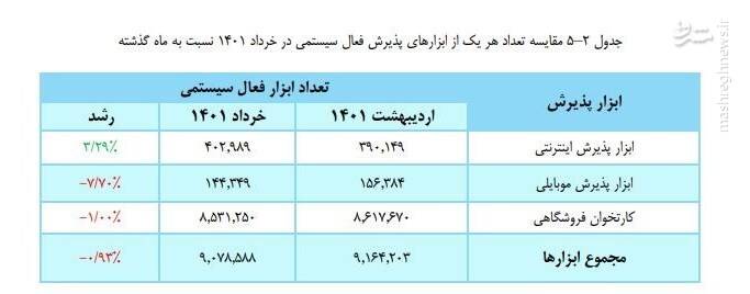 تراکنشهای بانکی خرداد چقدر بود؟+جدول