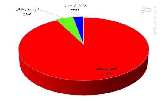 تراکنشهای بانکی خرداد چقدر بود؟+جدول