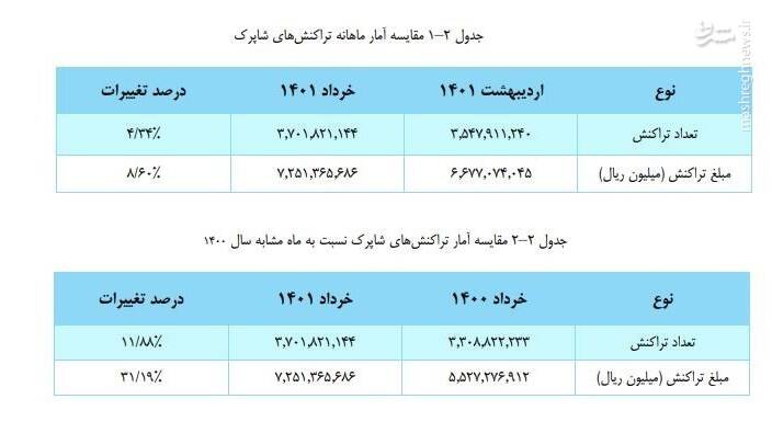 تراکنشهای بانکی خرداد چقدر بود؟+جدول