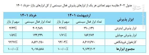 تراکنشهای بانکی خرداد چقدر بود؟+جدول