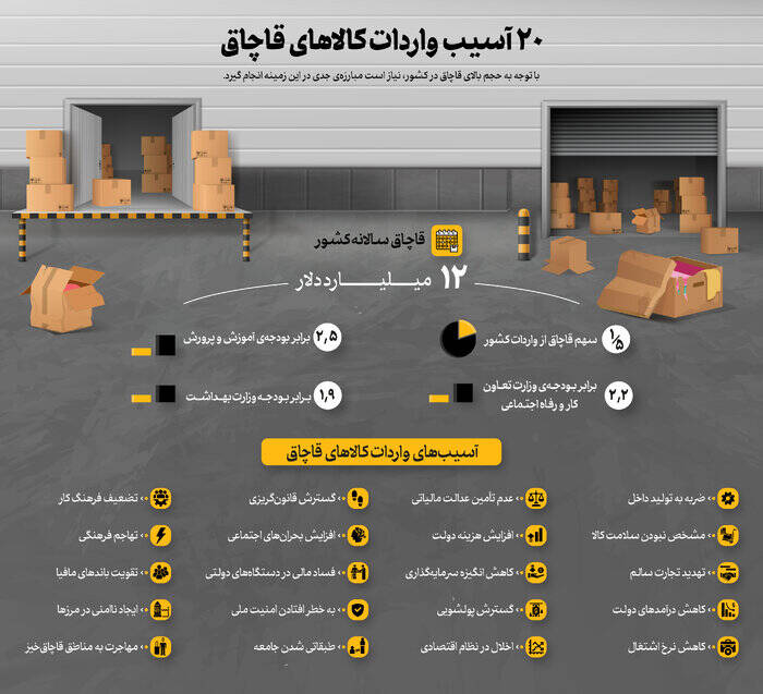 ۲۰ آسیب واردات کالاهای قاچاق به کشور/ عزم دولت سیزدهم برای مبارزه با قاچاق جدی است+ اینفوگرافیک