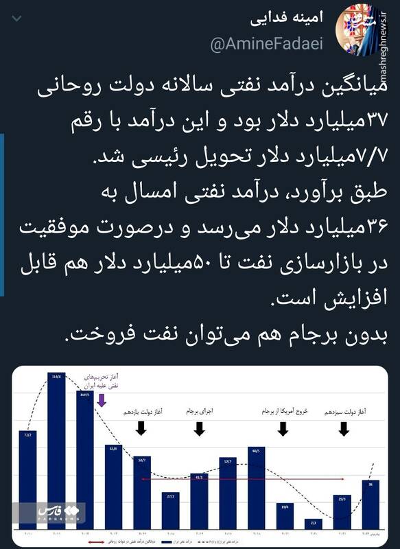 درآمد نفتی دولت رئیسی چقدر است؟