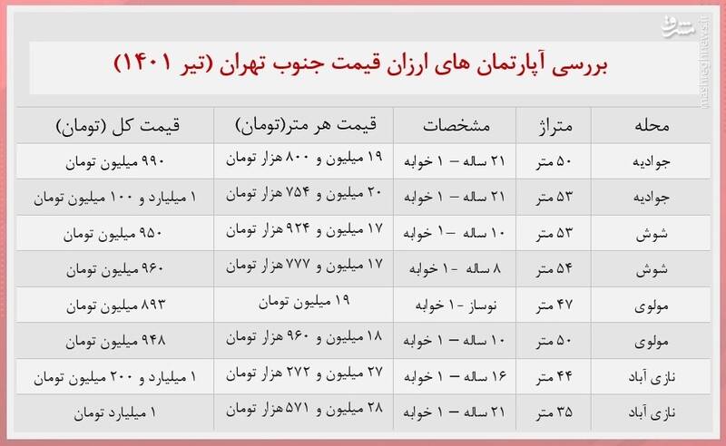 آپارتمانهای ارزان قیمت در جنوب تهران +جدول