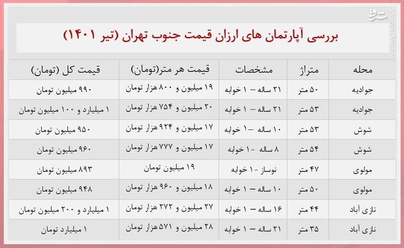 آپارتمان‌های ارزان قیمت در جنوب تهران +جدول