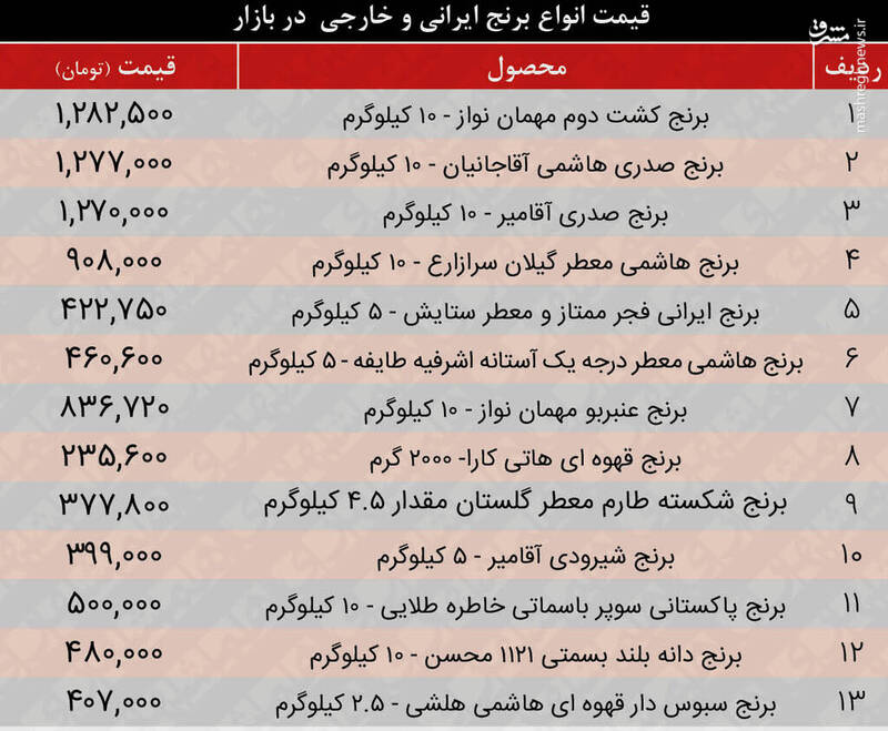 جدیدترین قیمت انواع برنج در بازار +جدول