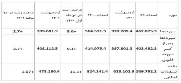 رشد خلق پول بانکها کاهش یافت +جدول