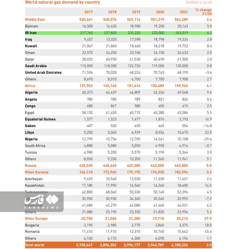 صادرات گاز ایران در سال ۲۰۲۱ چند درصد افزایش یافت؟ +جدول