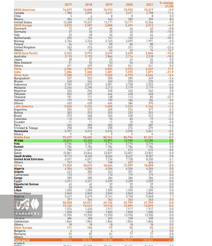 صادرات گاز ایران در سال ۲۰۲۱ چند درصد افزایش یافت؟ +جدول