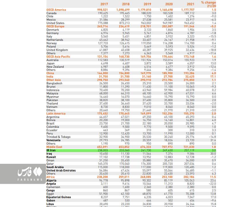 صادرات گاز ایران در سال ۲۰۲۱ چند درصد افزایش یافت؟ +جدول