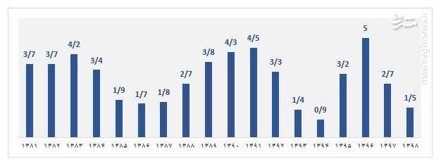 کاری که بانکها کردند و برجام نکرد