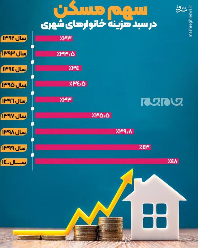 سهم مسکن در سبد هزینه خانوارهای شهری