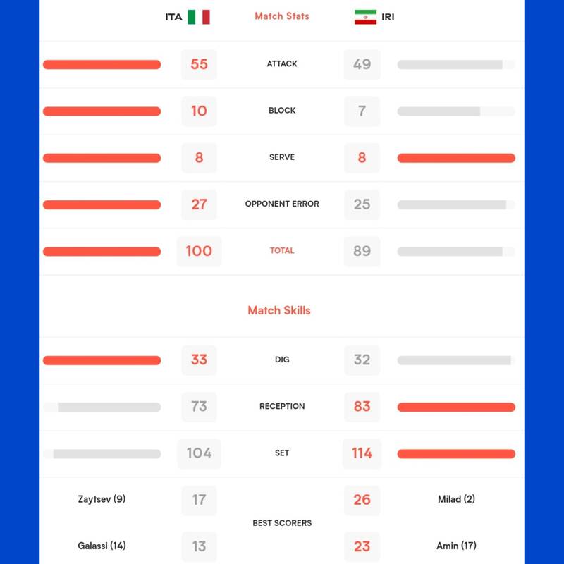 برتری آماری والیبال ایتالیا مقابل ایران/ شاگردان عطایی، پر اشتباه و کم خطر در حمله +عکس