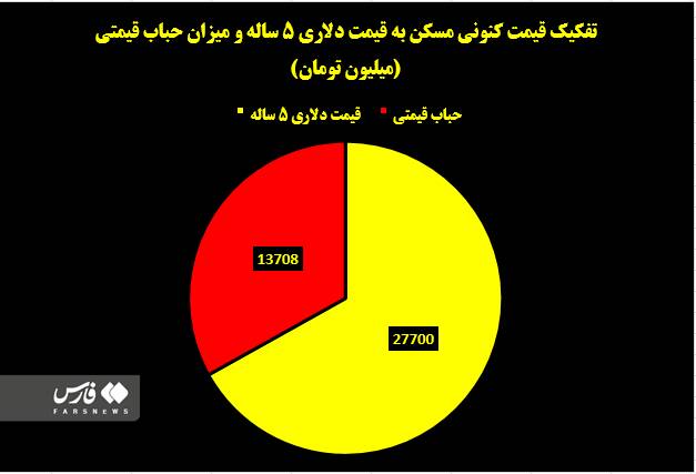مسکن با حباب ۳۳ درصدی در بازار معامله میشود