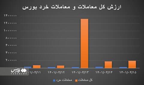 دلیل سینوسی شدن شاخص های بازار سهام