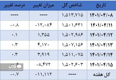 دلیل سینوسی شدن شاخص های بازار سهام