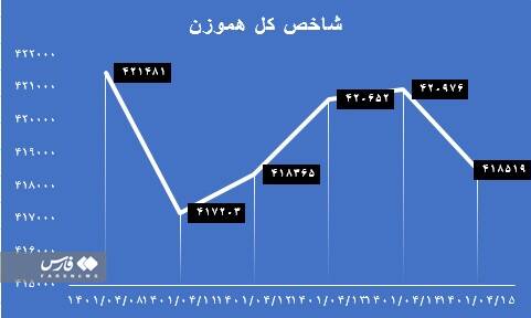 دلیل سینوسی شدن شاخص های بازار سهام