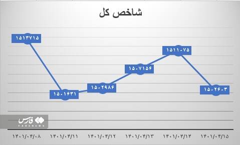 دلیل سینوسی شدن شاخص های بازار سهام