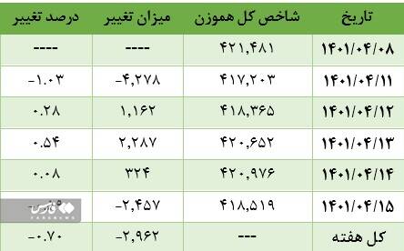 دلیل سینوسی شدن شاخص های بازار سهام