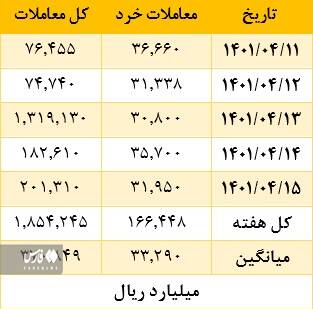 دلیل سینوسی شدن شاخص های بازار سهام