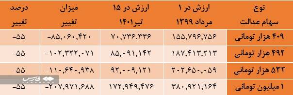 واریز سود شرکتهای غیربورسی در شهریور