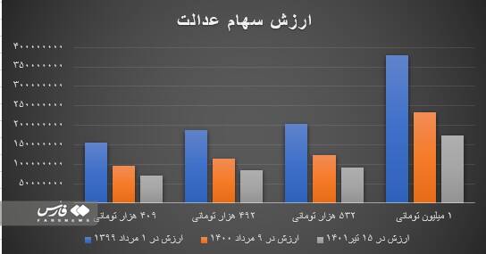 واریز سود شرکتهای غیربورسی در شهریور
