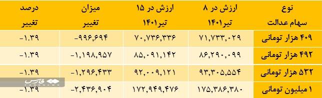 واریز سود شرکتهای غیربورسی در شهریور