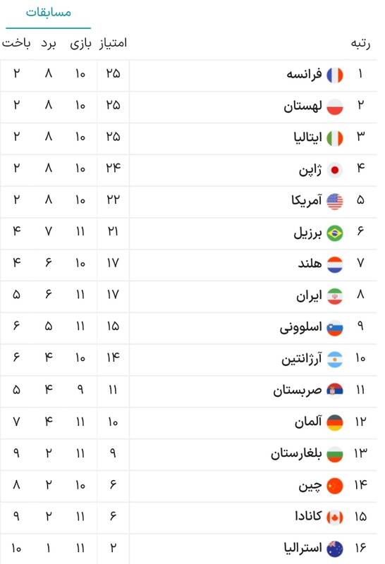 عکس/ جدول لیگ ملتهای والیبال بعد از برد ایران برابر اسلوونی