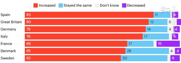 اوضاع اقتصاد اروپا و آمریکا برای شهروندانشان چگونه است؟+آمار