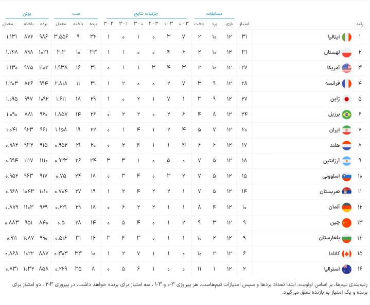 حریف تیم ملی والیبال ایران در مرحله نهایی لیگ ملتها مشخص شد