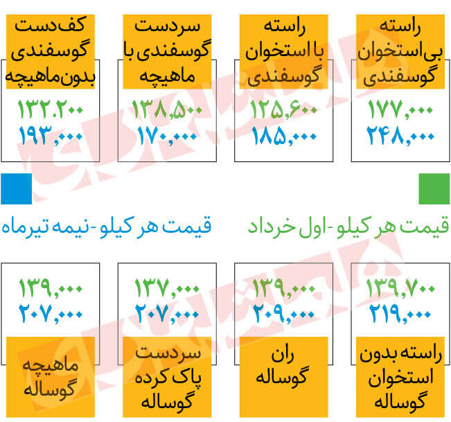 جدیدترین قیمت گوشت قرمز در بازار +جدول
