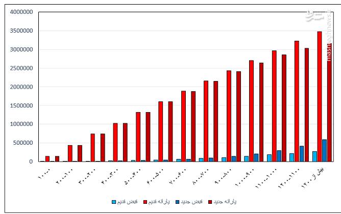 یارانه مشترکین پرمصرف گاز قطع میشود؟