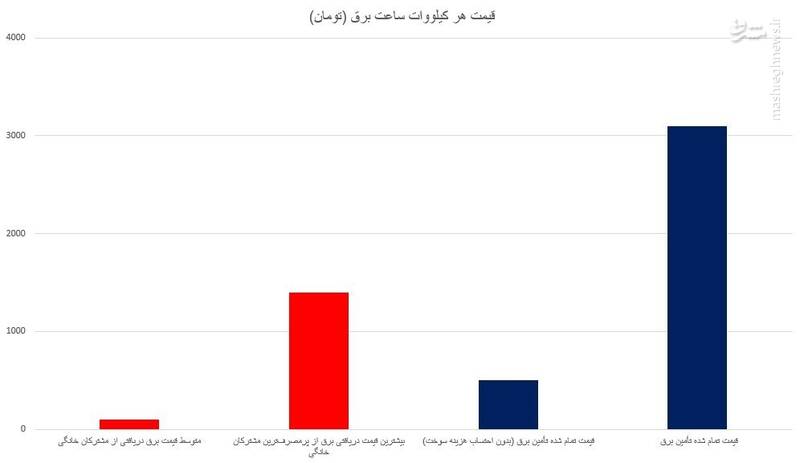 مقایسه قیمت برق در ایران و اروپا +نمودار