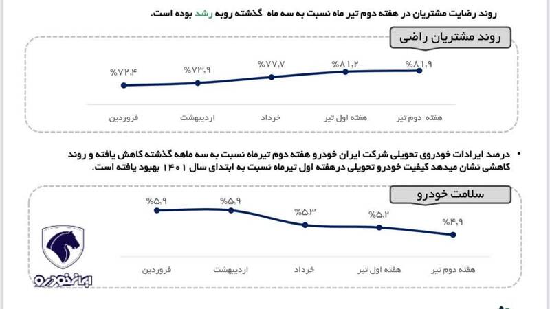 افزایش رضایت مشتریان ایران خودرو از روند تحویل و سلامت خودرو