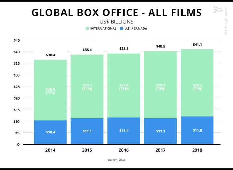 مقایسه درآمد هالیوود با درآمد نفت  ایران در سال ۲۰۱۹ +عکس