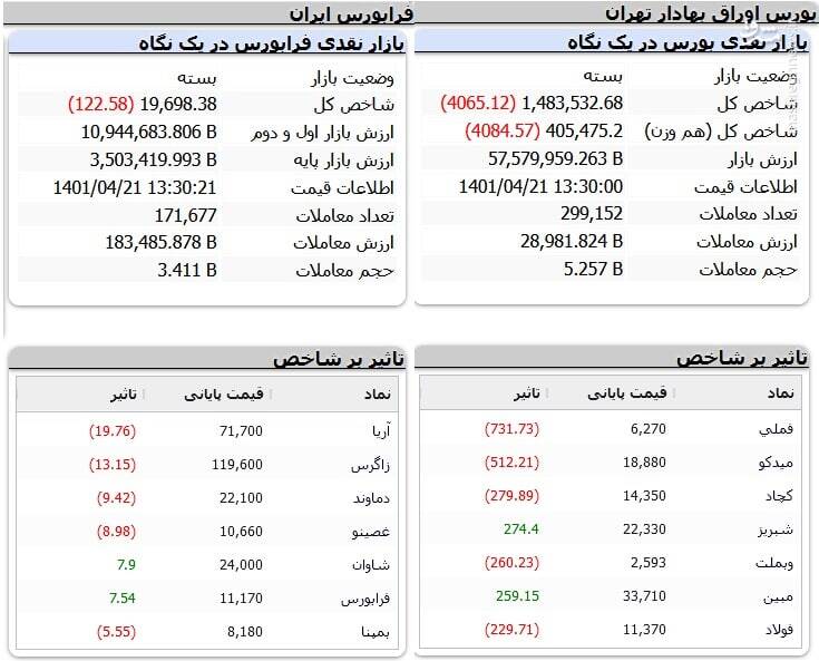 ریزش ۴ هزار واحدی شاخص بورس +نقشه