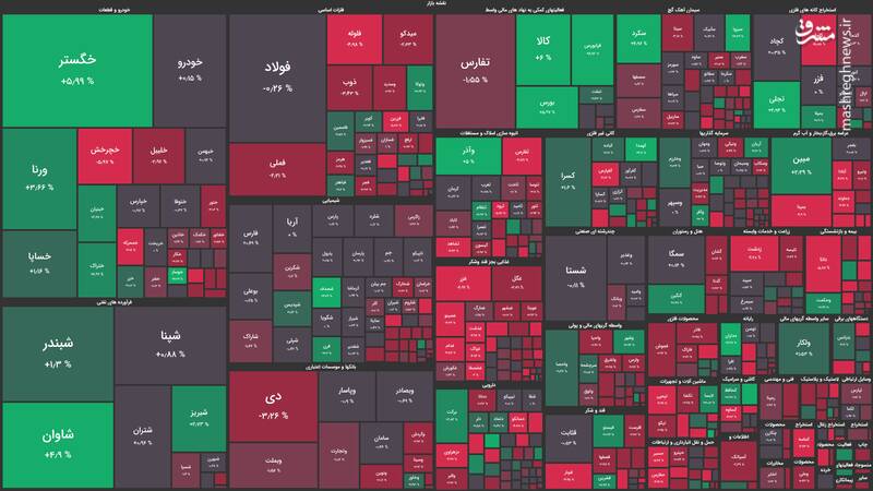 ریزش ۴ هزار واحدی شاخص بورس +نقشه