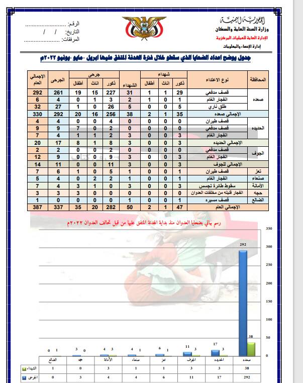 کشته و زخمی شدن ۳۸۷ یمنی در دوران آتشبس