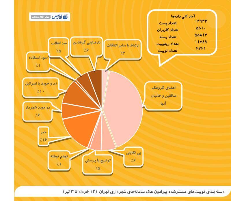 کاربران ایرانی توئیتر درباره هک سامانههای شهرداری تهران چه گفتهاند؟