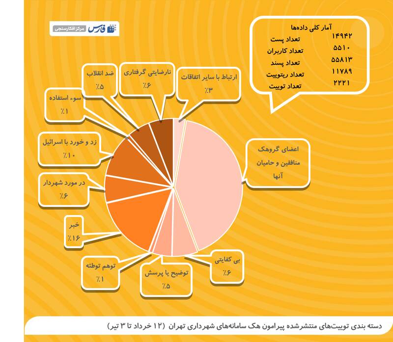کاربران ایرانی توئیتر درباره هک سامانه‌های شهرداری تهران چه گفته‌اند؟