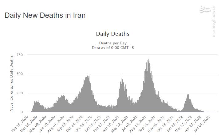 غول کرونا دوباره بیدار شد +نمودار