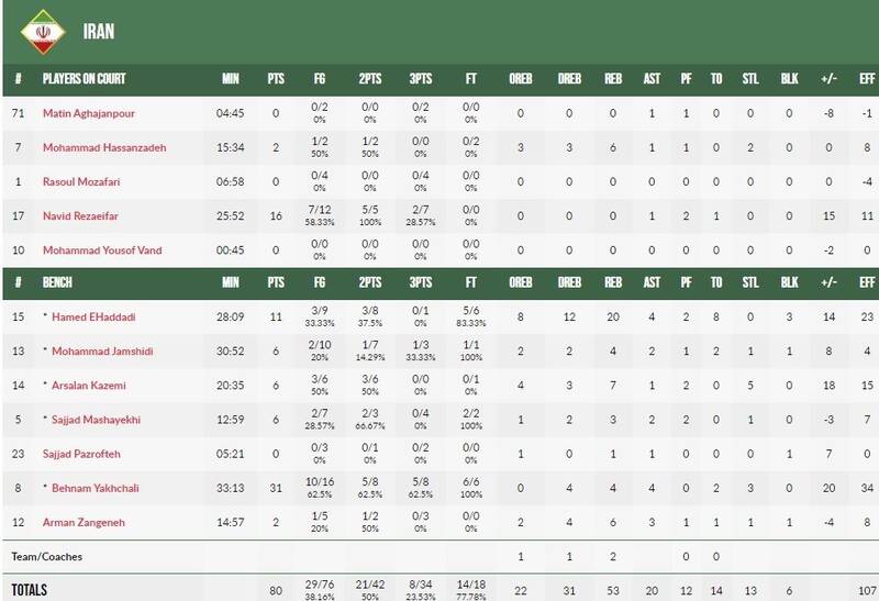 یخچالی موثرترین بازیکن دیدار ایران و سوریه