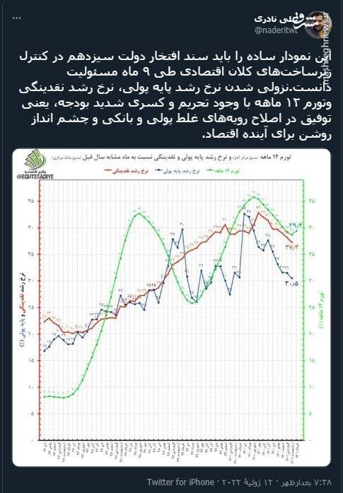 سند افتخار دولت رئیسی در کنترل زیرساخت های کلان اقتصاد