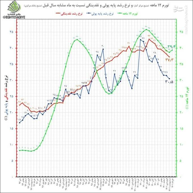 سند افتخار دولت رئیسی در کنترل زیرساخت های کلان اقتصاد