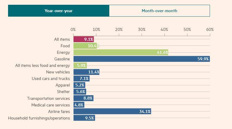 رکورد جدید نرخ تورم در آمریکا در پی افزایش قیمت بنزین و مواد غذایی