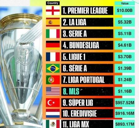 ارزشمندترین لیگ های فوتبال جهان