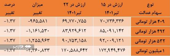 نحوه دریافت سود سهام عدالت سال ۹۹/ ثبت نام جاماندگان سهام عدالت چگونه انجام میشود؟
