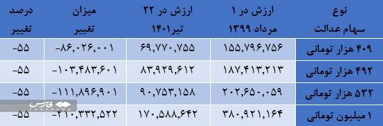 نحوه دریافت سود سهام عدالت سال ۹۹/ ثبت نام جاماندگان سهام عدالت چگونه انجام می‌شود؟