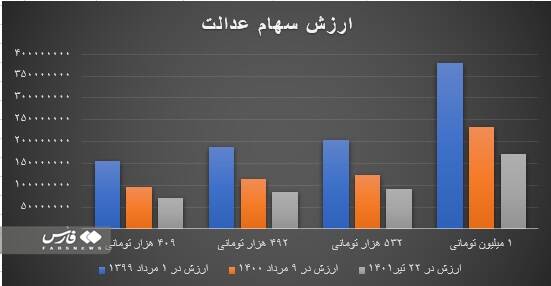 نحوه دریافت سود سهام عدالت سال ۹۹/ ثبت نام جاماندگان سهام عدالت چگونه انجام میشود؟