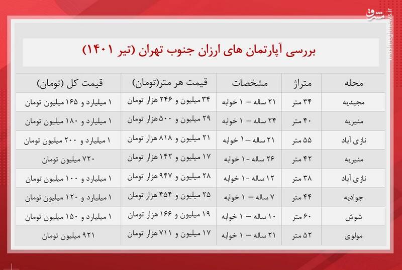قیمت آپارتمانهای ارزان در جنوب تهران +جدول